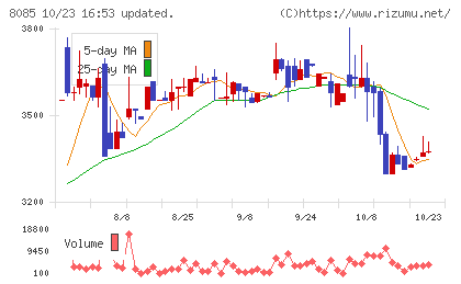 ナラサキ産業チャート