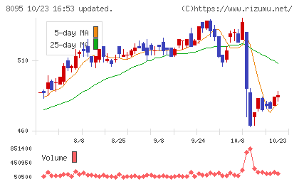 アステナホールディングスチャート