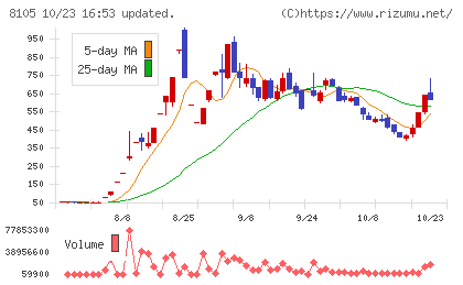 堀田丸正チャート