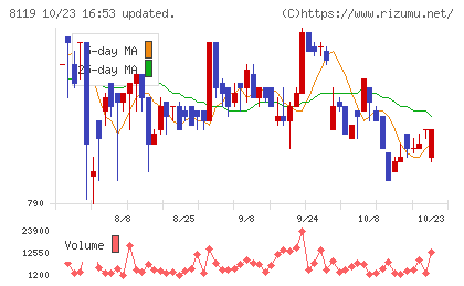 三栄コーポレーションチャート