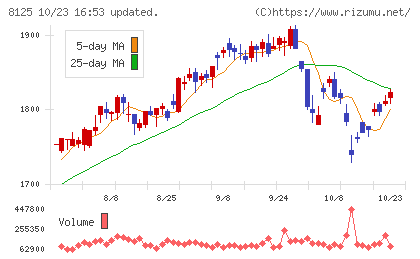 ワキタチャート