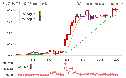 ヤマト インターナショナルチャート