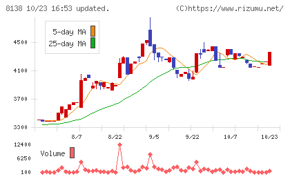 三京化成チャート