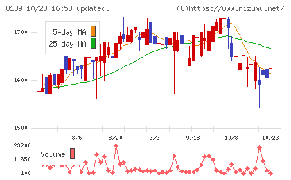 ナガホリチャート