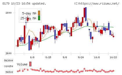 ロイヤルホールディングスチャート