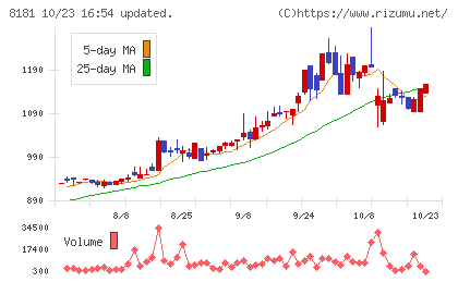 東天紅チャート