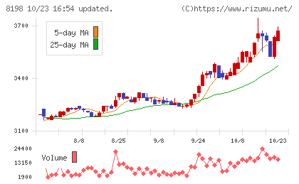 マックスバリュ東海チャート