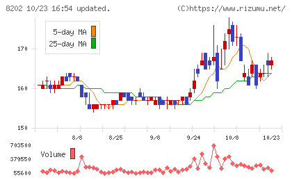 ラオックスホールディングスチャート