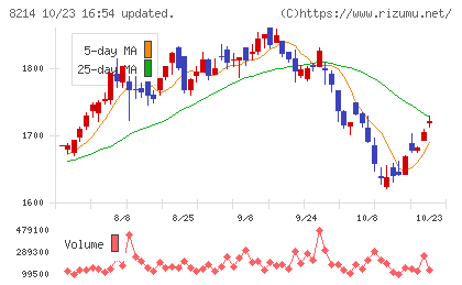 ＡＯＫＩホールディングスチャート