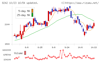 エイチ・ツー・オー　リテイリングチャート