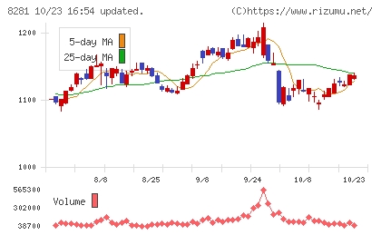 ゼビオホールディングスチャート