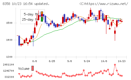 スルガ銀行チャート