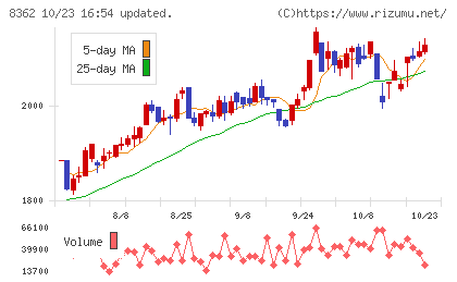 福井銀行チャート