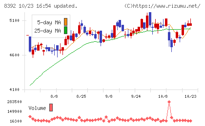 大分銀行チャート