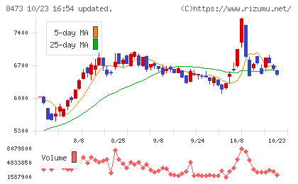 SBIホールディングスチャート