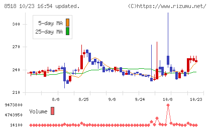 日本アジア投資チャート