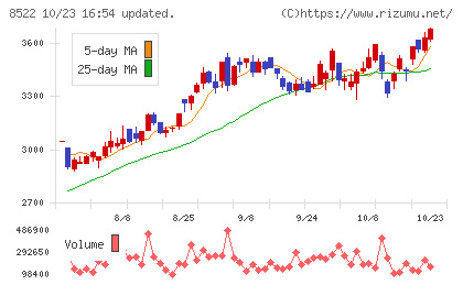 名古屋銀行チャート