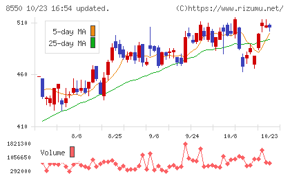 栃木銀行チャート