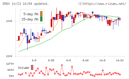 宮崎太陽銀行チャート