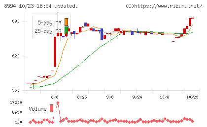 中道リースチャート