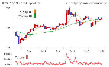 いちよし証券チャート