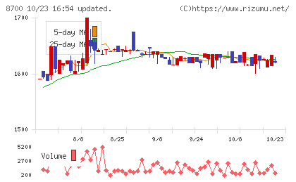 丸八証券チャート