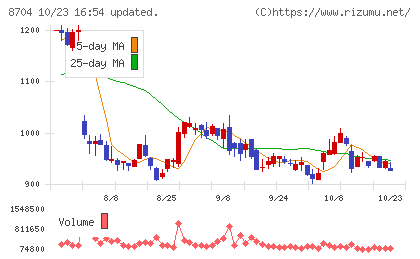 トレイダーズホールディングスチャート
