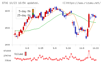 極東証券チャート