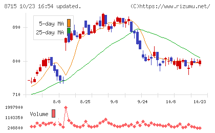 アニコム ホールディングスチャート
