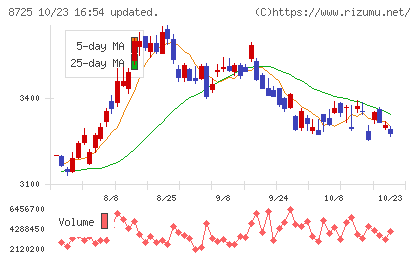 MS&ADインシュアランスグループホールディングスチャート