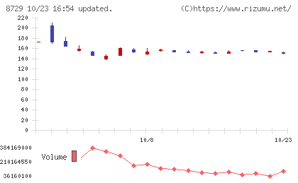 ソニーフィナンシャルグループチャート