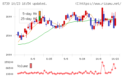 スパークス・グループチャート