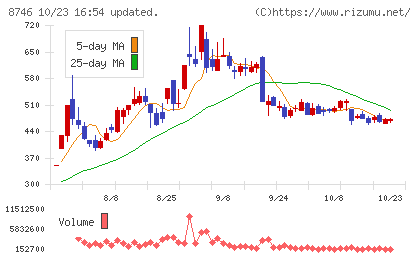 ｕｎｂａｎｋｅｄチャート