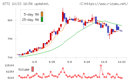 アサックスチャート