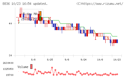 ＲＩＳＥチャート