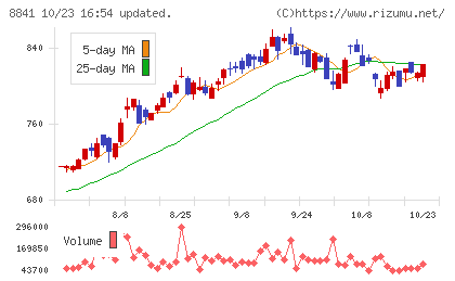 テーオーシーチャート