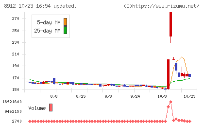 エリアクエストチャート