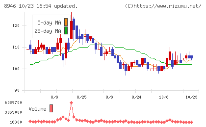 ASIAN STARチャート