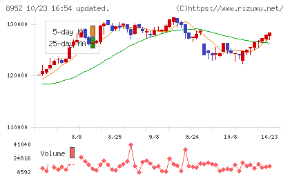 ジャパンリアルエステイト投資法人チャート