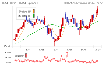 オリックス不動産投資法人チャート