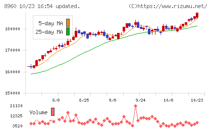 ユナイテッド・アーバン投資法人チャート