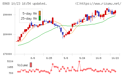 福岡リート投資法人チャート