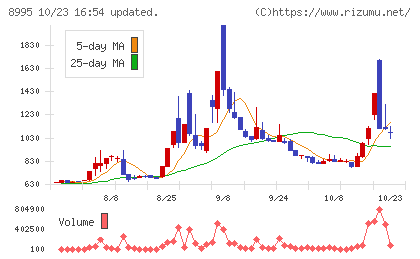 誠建設工業チャート
