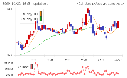 グランディハウスチャート