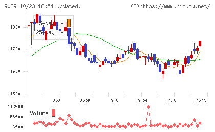 ヒガシホールディングスチャート