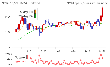 南総通運チャート