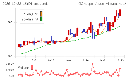 東部ネットワークチャート