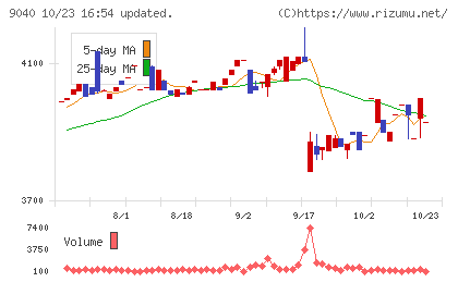 大宝運輸チャート