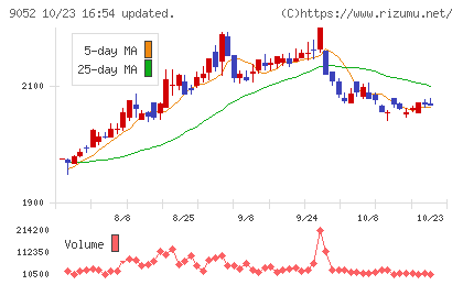山陽電気鉄道チャート