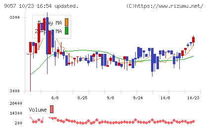 遠州トラックチャート